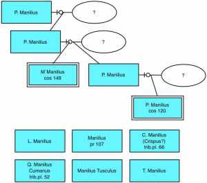 Family tree of house Manilius shows how little we know about their family relations. We don't know about marriages or descendants even persons of consular rank.